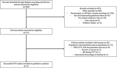 Impact of Blood Pressure After Successful Endovascular Therapy for Anterior Acute Ischemic Stroke: A Systematic Review